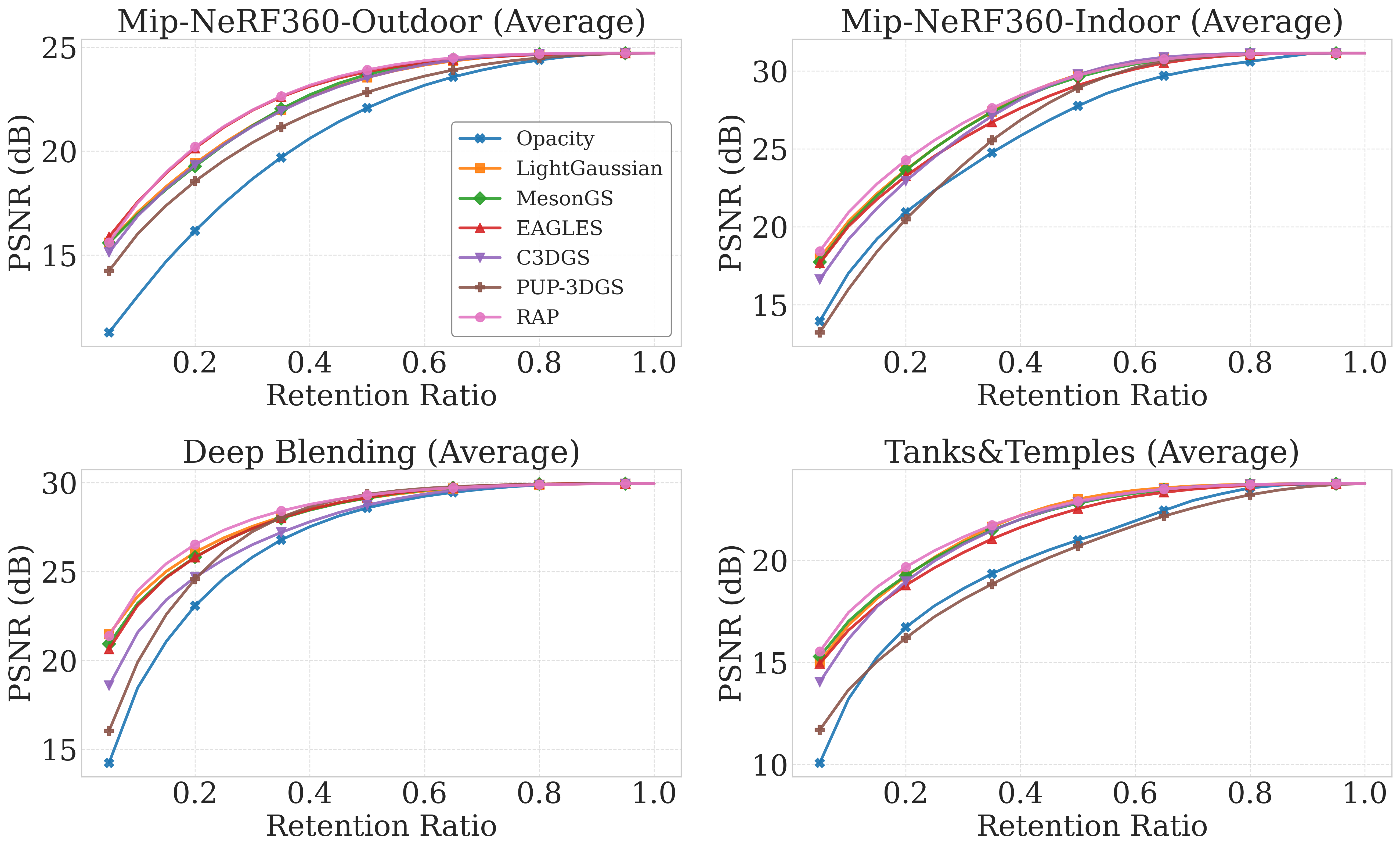 RD curve by PSNR on Mip-NeRF360, Deep Blending, and Tanks and Temples
