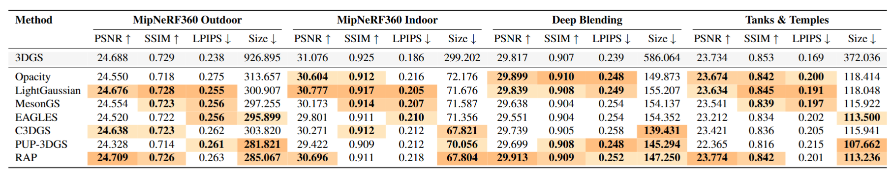 Iterative pruning with 40 percent removal every 1500 iterations